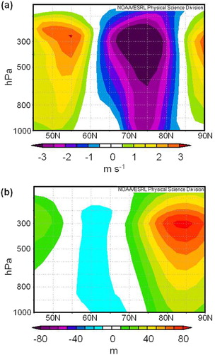 Fig. 5 Anomalous winds over the Beaufort Sea. (a) Vertical cross-section of the mean summer zonal wind anomaly from the surface to 10 hPa along 150°W (June–August, 2007–2012). (b) Geopotential height anomaly for the same cross-section and season.