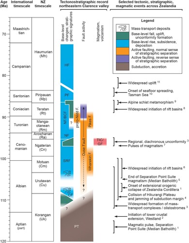 Figure 11. Summary of Cretaceous tectonic and stratigraphic signals observed at the northeastern end of the Clarence valley, and comparison with selected regional tectonic, stratigraphic, metamorphic and magmatic events from across Zealandia, compiled from the literature. BCF = Burnt Creek Formation, CF = Champagne Formation, GF = Gridiron Formation, HF = Herring Formation, NF = Nidd Formation, PF = Paton Formation, PT = Pahau Terrane, SRF = Split Rock Formation, TIC = Tapuaenuku Igneous Complex. References: 1, Schwartz et al. (Citation2016); 2, Klepeis et al. (Citation2007); 3, Crampton et al. (Citation2019), and see text; 4, Davy (Citation2014), Reyners et al. (Citation2017), Mortimer et al. (Citation2019); 5, Schwartz et al. (Citation2017); 6, Strogen et al. (Citation2017), Raine et al. (Citation2018), Barrier et al. (Citation2020); 7, Tulloch et al. (Citation2009), Hoernle et al. (Citation2020); 8, Strogen et al. (Citation2017), Raine et al. (Citation2018); 9, Vry et al. (Citation2004), but see Briggs et al. (Citation2018); 10, Laird and Bradshaw (Citation2020), and references therein; 11, Strogen et al. (Citation2017).