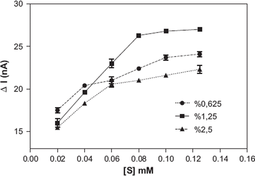 Figure 3. Effect of the glutaraldehyde percent on the biosensor response