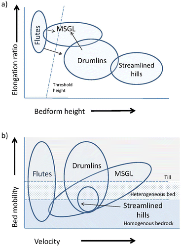 Figure 12. Bedform continuum: (a) schematic relationship between bedform height and elongation ratio; (b) schematic relationship between ice velocity and bed mobility.