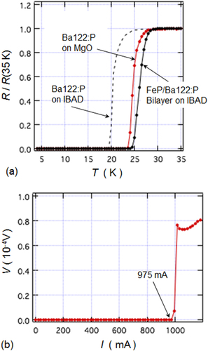 Figure 105. (a) R–T curves and (b) I–V curve measured at 4.2 K for 280 nm thick Fe3P/Ba122:P bilayer films.
