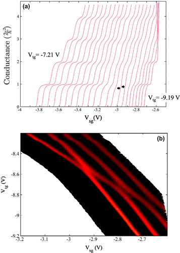 Figure 9. (Color online) Plot of measured differential conductance in (a) as functions of split gate voltage for various values of top gate voltage , and in (b) the transconductance ( plot of the data shown in (a).