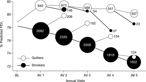 Figure 4 Effect of smoking cessation on the decline in lung function (forced respiratory volume in 1 second [FEV1] % predicted) over 5 years (Citation[16]). Scanlon PD, Connett JE, Waller LA, Altose MD, Bailey WC, Buist AS; Lung Health Study investigators/ 2000/ Smoking cessation and lung function in mild-to-moderate chronic obstructive pulmonary disease/ American Journal of Respiratory and Critical Care Medicine/ 161/381–390. Official Journal of the American Thoracic Society © American Thoracic Society.