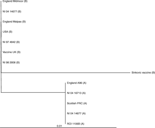 Figure 5.  Phylogenetic tree of field cases and isolates based on the 222-bp nucleic acid sequence of the PCR product amplified from the ILTV ICP4 gene. The Tree calculation is based on a sequence distance method and utilizes the neighbour-joining (NJ) algorithm of Saitou & Nei (Citation1987). The scale bar indicates the number of nucleotide substitutions per site. The letters following the isolate description identifies the MspI RFLP pattern.