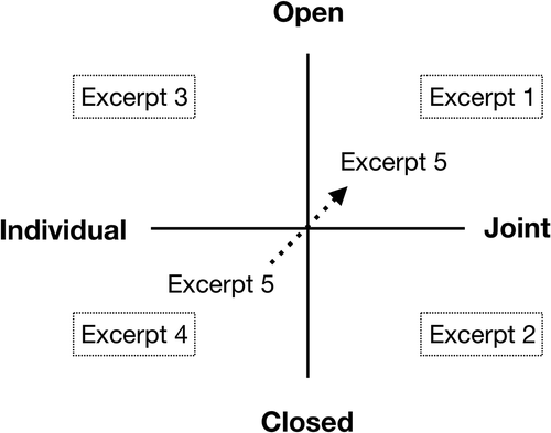 Figure 2. Model for analysis with excerpts