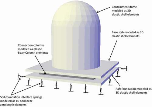 Figure 8. 3D FEM of containment structure.This figure is reprinted under the terms of the Creative Commons Attribution 4.0 International License (http://creativecommons.org/licenses/by/4.0/).