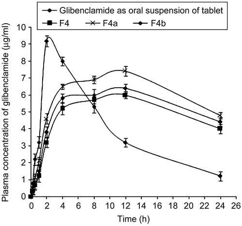 Figure 7.  Plasma concentration-time profiles for the marketed tablet administered as oral suspension along with the formulated buccoadhesive gels, where Display full size is the oral suspension of the glibenclamide tablet, Display full size is the F4 formulation having 2% w/w of CP934 and 2% w/w of HPMC, Display full size is the F4b formulation having (apart from the constituents of F4 formulation) 1% w/w sodium taurocholate as the permeation enhancer, and Display full size is the F4a formulation having (apart from the constituents of F4 formulation) 1% w/w SLS as the permeation enhancer.