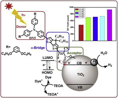 Figure 23. Proposed mechanism for the efficient visible-light H2 evolution over dye-sensitized TiO2 photocatalyst. Adapted from reference ( Citation70) with permission. Copyright 2015, Elsevier Ltd.