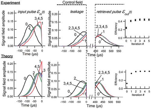 Figure 4. The iteration signal mode by a certain control mode and the efficiency with different pulse shape. Reprinted with permission [Citation35].