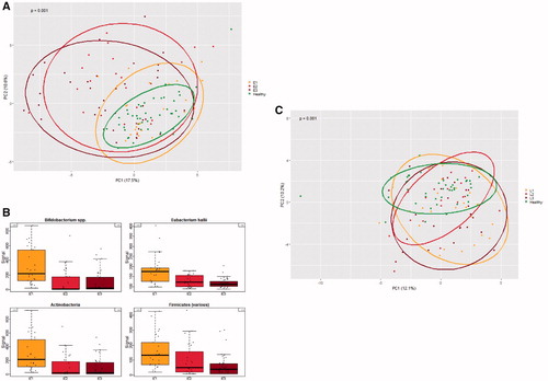Figure 2. (A) PCA of log transformed and scaled fluorescent signal strength for microbiota composition separating UC phenotypes. Anosim p value (the largest difference between two groups) in upper left corner. (B) Bacterial markers separating UC phenotypes [Citation24]. (C) PCA of log transformed and scaled fluorescent signal strength for microbiota composition separating CD phenotypes. Anosim p value (the largest difference between 2 groups) in upper left corner. Anosim p value=.287 for CD phenotypes.