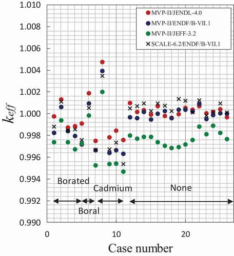 Figure 5. Calculated keff values for Phase 3 as a function of case number.
