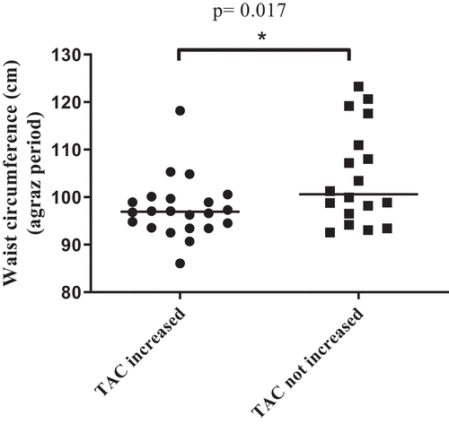 Figure 4. Effects of changes in serum total antioxidant capacity (TAC; measured by ABTS) on waist circumference, after 4 weeks of agraz consumption, compared to placebo, in women with metabolic syndrome. ANOVA adjusted by adherence. *Significance p < 0.05.Figura 4. Efectos de los de los cambios en la capacidad antioxidante total sérica (TAC; medido por ABTS) sobre la circunferencia de cintura, después de 4 semanas de consumo de agraz, comparado con placebo, en mujeres con síndrome metabólico. ANOVA ajustada por adherencia. * Significancia p < 0.05