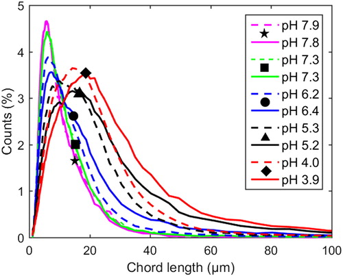 Figure 6 Profiles of normalized chord length distributions at 77 °C and 1 M Na ion concentration. Each distribution is normalized to a number-based fraction of the total number at that point in time. Dashed lines: with xylan added (Exp. 8). Solid lines: pure lignin references (Exp. 9).