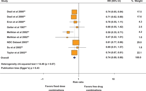 Figure 1 Effect of fixed-dose combinations versus free-drug combination on the risk of medication nonadherence. Copyright © 2007, Elsevier. Adapted from Bangalore S, Kamalakkannan G, Parkar S, et al. Fixed-dose combinations improve medication compliance: a meta-analysis. Am J Med. 2007;120:713–719.