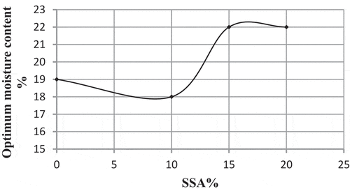 Figure 9. Relationship between SSA content and the optimum moisture content