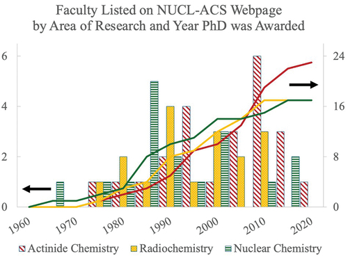 Figure 1. A comparison of the years that faculty listed on the NUCL-ACS webpage were awarded their PhDs, by sub-field of chemistry as defined in this work. Data were collected by surveying the faculty webpages and/or by the publication date of their dissertation. Data are binned on a half-decadal basis. The bar graphs are on the scale to the left y-axis, while the cumulative timeline is scaled to the right.