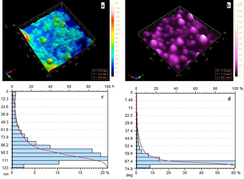 Figure 2. Atomic force microscopy images of (a) Ce-MOF/NF and (b) Ce-MOF-NH2NF and particle size distribution of (c) Ce-MOF/NF and (d) Ce-MOF-NH2/NF.