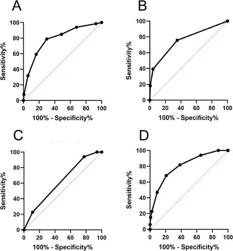 Figure 2 ROC curves of four scores for predicting 28-day mortality risk in elderly patients in the emergency department. (A) PRISMA-7. (B) qSOFA. (C) ESI. (D) CFS.