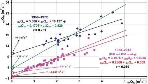 Figure 11. Mean annual discharge of the Rumin Veliki Spring RVQav (m3 s−1) versus the Rumin Mali Spring RMQav (m3 s−1) with linear regression lines and the linear correlation coefficients, r, for the two subperiods: (1) 1950–1972 (upper lines) and (2) 1973–2013 (1990 and 1991 missing) (lower lines).