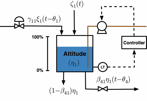 Figure 6. Fluid analogy for representing attitude in a dynamic TPB model using second-order derivatives.