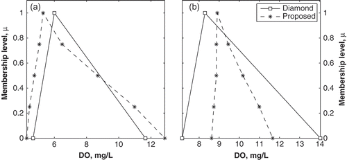 Fig. 12 Comparison of membership function shapes for the predicted DÕ for (a) 23 July 2006 and (b) 22 May 2007.