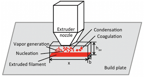 Figure 1. Schematic of the control volume located just below the 3D printer extrusion nozzle and aerosol dynamic processes that are modeled within the control volume. The variable x is the length of the control volume defined by the effective length of extruded filament; hav is the height of the control volume; b is the width of the control volume, which is set at 1 mm.