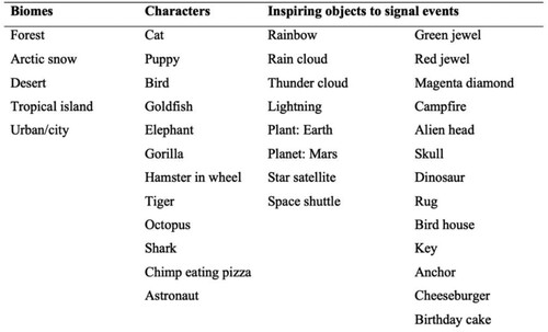 Figure 1. Sample of 3D Viewer catalogue options for the story planning activity.