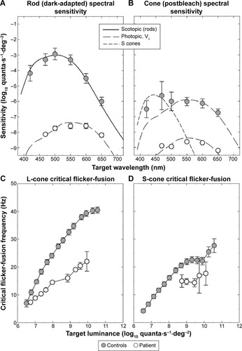 Figure 4 Spectral sensitivity and critical flicker-fusion measurements.