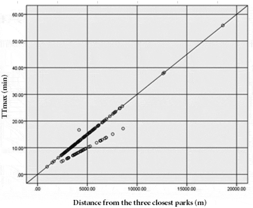 Figure 17. Relations between the TTmax (vertical axis) and the distance from the three closest parks (horizontal axis) for TAZs of pattern 2 in the study area