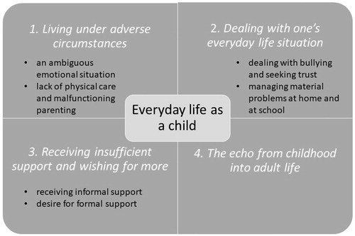 Figure 1. The themes and subthemes that compose the informants’ views of everyday life as a child.