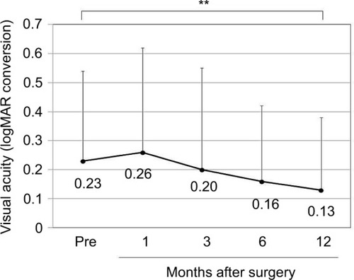 Figure 2 Best-corrected visual acuity (logMAR conversion).