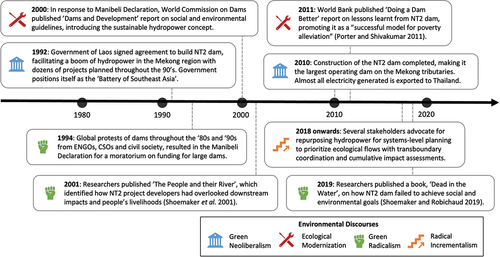 Figure 3. Key events noting discourses and narratives around the Nam Theun 2 (NT2) dam within the global expansion of hydropower.