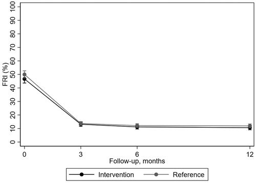 Figure 1. Mean outcome per treatment group over follow-up time with 95% confidence interval estimated by the regression model regarding function as measured by FRI.