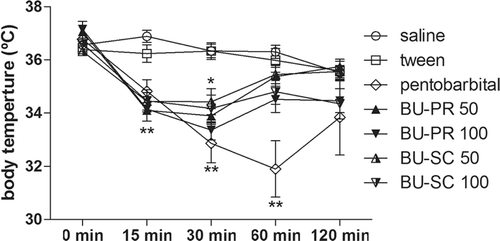 Figure 2.  Hypothermic effects of Baccharis uncinella essential oils (BU-PR and BU-SC, 50 and 100 mg/kg i.p.). Pentobarbital 50 mg/kg was used as positive control. * = p < 0.05; ** = p < 0.01 vs. control. ANOVA/SNK.