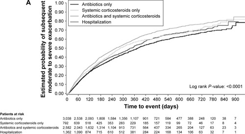 Figure 2 Time to (A) subsequent exacerbation, (B) hospitalization (all-cause) or (C) death (all-cause), by severity of first exacerbation on treatment.