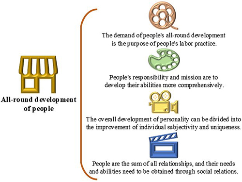 Figure 1 Marx’s discourse on the all-round development of man.