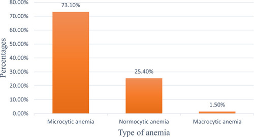 Figure 2 Type of anemia among undernourished under-five children, University of Gondar Specialized Referral Hospital, 2020.