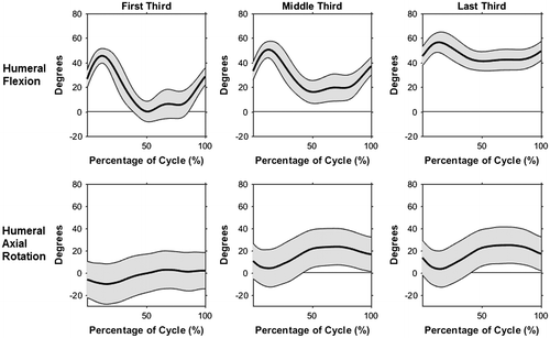 Figure 4. Mean humeral flexion angle and mean humeral axial rotation angle of the right arm with +/− one standard deviation during the HFD placing task.