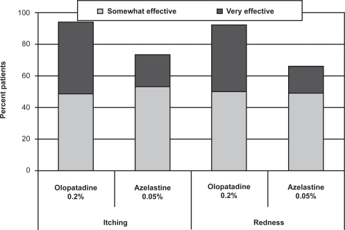 Figure 1 Patient perceptions of itching and redness (PACE study).