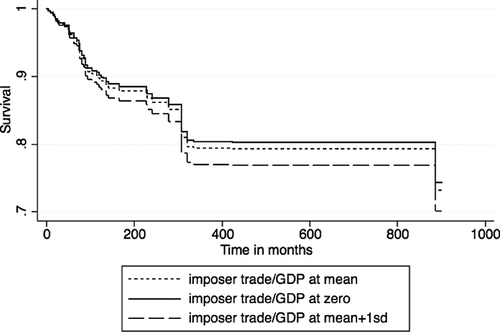 FIGURE 2 Survival of peace by imposer trade (from Model 6). Recipient trade/GDP held at its mean.