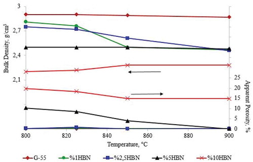 Figure 1. Densification of the samples as a function of hBN content and temperature