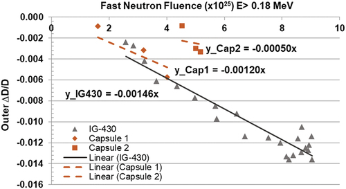 Fig. 13. Diametric change of the AGR-5/6/7 Capsule 1 and 2 graphite holders, plotted with IG-430 graphite specimens, as a function of fast neutron fluence with PIE measurements.