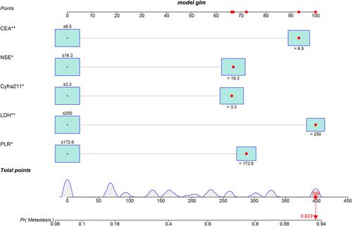 Figure 3 The nomogram predicting metastasis possibility for patients with non-metastatic ET-LUAD in the training cohort. The univariate and multivariate logistic hazards regression analysis identified independent risk factors and incorporated those variables to established nomogram model, including PLR, serum CEA, LDH, NSE, and Cyfra211. Then mark the data of those five variables on the interactive nomogram. Each variable is represented by a horizontal line, and the patient’s information is marked on the coordinates. The regression coefficient of each predictive variable corresponds to the score value in the range of 0–100. The total score of the five variables was obtained by adding the corresponding scores, and the metastasis possibility obtained for ET- LUAD. The red dot on the scale represents the corresponding score of the variable. Pr (Metastasis), ET-LUAD with metastasis. (*P<0.05, **P<0.01).