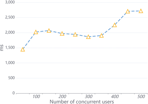 Figure 8. Multi-user authentification test.