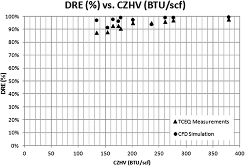 Figure 7. Comparison of TCEQ measurements and experimental results: DRE (%) vs CZHV.