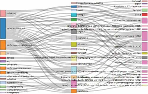 Figure 3. Sankey diagram relating authors (middle), author’s keywords (left side) and cited references (right side)