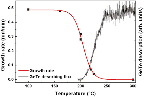 Figure 4. The deposition rate and the GeTe desorption as a function of GaSb(0 0 1) substrate temperature.