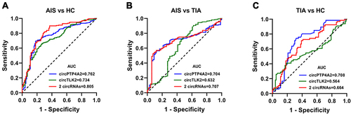 Figure 8 Diagnostic property of individual circRNAs and the combined circRNAs. Receiver operating characteristics (ROC) curves were calculated using the baseline levels of circRNAs based on the replication sample and their corresponding AUC values for discriminating AIS patients from HCs (A), for discriminating AIS patients from TIA patients (B), and for discriminating TIA patients from HCs (C).