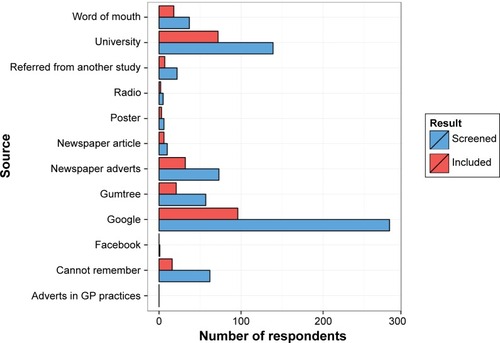 Figure 1 Results of advertisements for Study A.