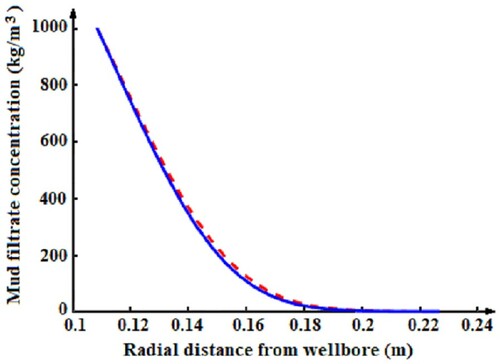 Figure 5. Mud filtrate dispersion values, well no 1: red dashed line – optimal control obtained with formulas (Equation3(3) u(t)=uMkckln⁡rerwkckln⁡rerw−ln⁡(1−ξc(t)rw),(3) ); blue line – optimal control obtained with formula (Equation135(135) u∗(t)={u(0)−u∞tfort∈[0,t1)umfort∈[t1,t2)u∞(t−T)+u(T)fort∈[t2,T],(135) ).